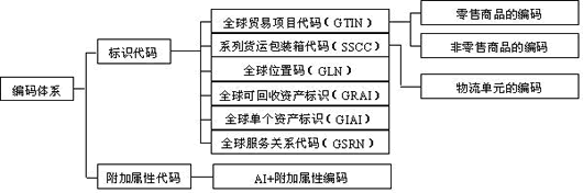ANCC系统的编码体系
