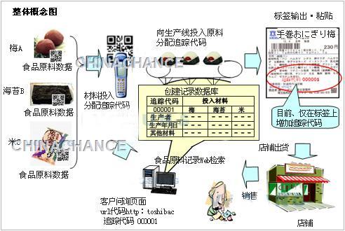 食品追溯整体图